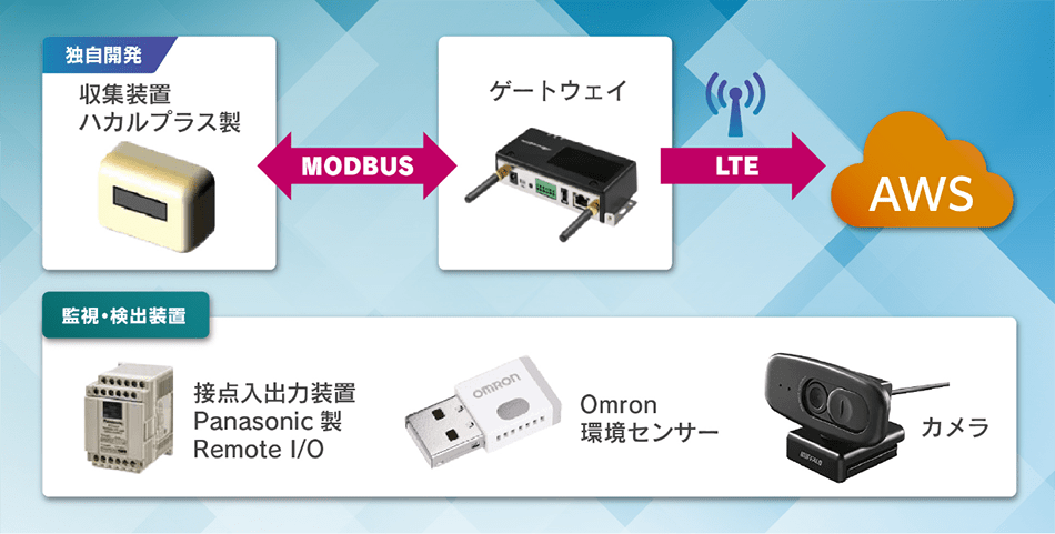 遠隔監視・遠隔保守システムのイメージ