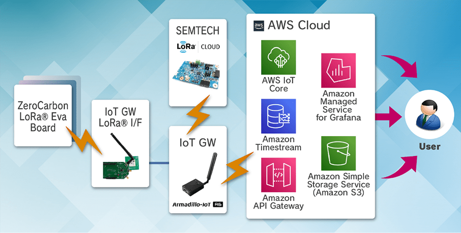 LPWA IoTデモシステムのイメージ