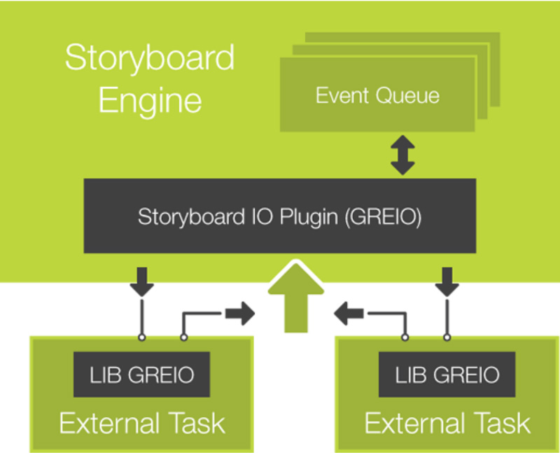 Storyboard Runtime Engineのイメージ