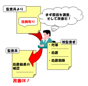 監査結果の報告書